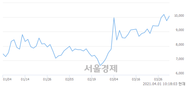 <유>서연이화, 매도잔량 300% 급증