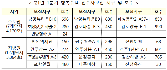 LH, 올해 첫 행복주택 8,000가구 입주자 모집