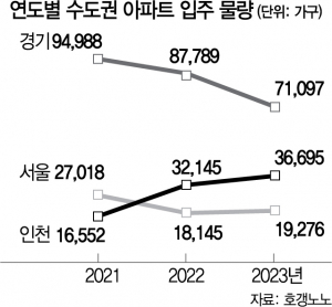 추격매수 몰리는 인천…8.5만 가구 입주 폭탄 온다
