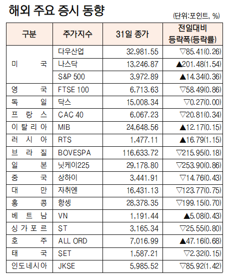 [표]해외 주요 증시 동향(3월 31일)