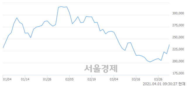 <유>SK이노베이션, 전일 대비 10.05% 상승.. 일일회전율은 1.90% 기록