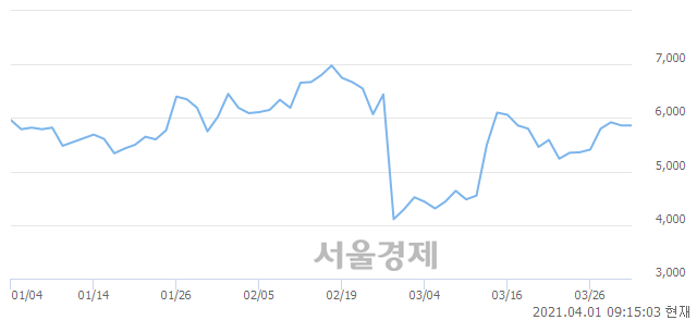 <코>DSC인베스트먼트, 매도잔량 604% 급증