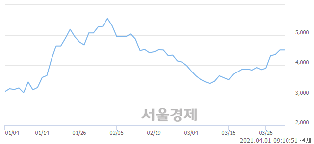 <유>수산중공업, 3.89% 오르며 체결강도 강세 지속(126%)