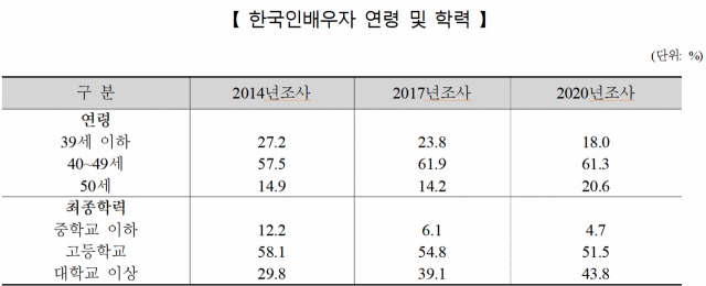 고학력자·중산층도 국제중매결혼 찾는다… 10명 중 4명은 '대졸'