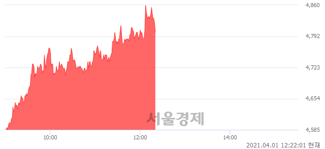 <코>아이즈비전, 4.80% 오르며 체결강도 강세 지속(115%)