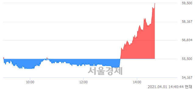 <코>엠씨넥스, 전일 대비 7.39% 상승.. 일일회전율은 3.25% 기록
