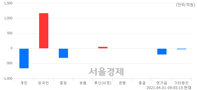 [개장 시황] 코스피 3073.77..  외국인의 순매수에 상승 출발 (▲12.35, +0.40%)