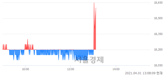 <코>다원시스, 4.12% 오르며 체결강도 강세로 반전(153%)