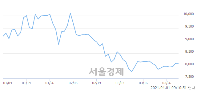 <코>유니크, 4.44% 오르며 체결강도 강세로 반전(151%)