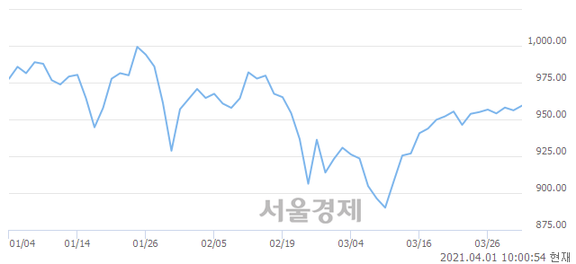 오전 10:00 현재 코스닥은 44:56으로 매수우위, 매도강세 업종은 컴퓨터서비스업(0.97%↑)