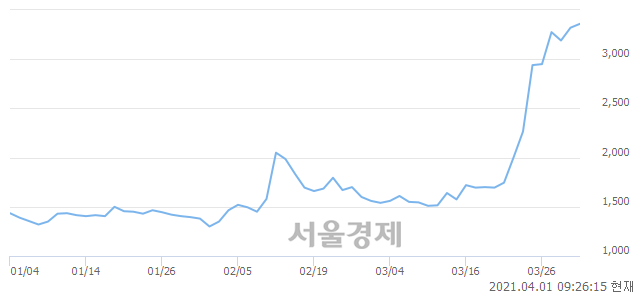 <코>썸에이지, 매도잔량 556% 급증