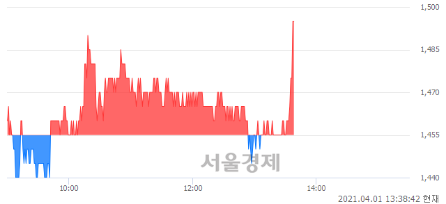 <코>아이에이, 3.09% 오르며 체결강도 강세 지속(140%)