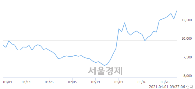 <코>서연탑메탈, 장중 신고가 돌파.. 14,400→14,700(▲300)