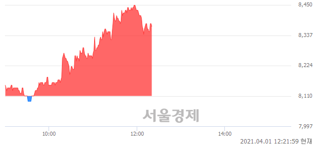 <코>알서포트, 3.21% 오르며 체결강도 강세 지속(148%)