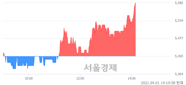 <코>삼영엠텍, 3.14% 오르며 체결강도 강세 지속(153%)