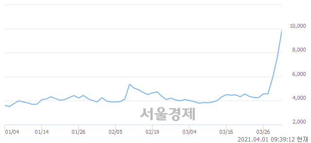 <유>한화투자증권우, 매도잔량 434% 급증