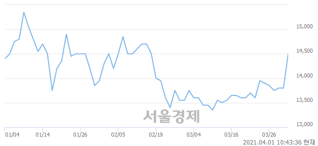 <유>코오롱우, 전일 대비 10.14% 상승.. 일일회전율은 9.38% 기록