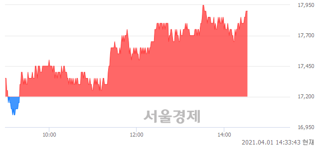 <코>랩지노믹스, 4.07% 오르며 체결강도 강세 지속(103%)