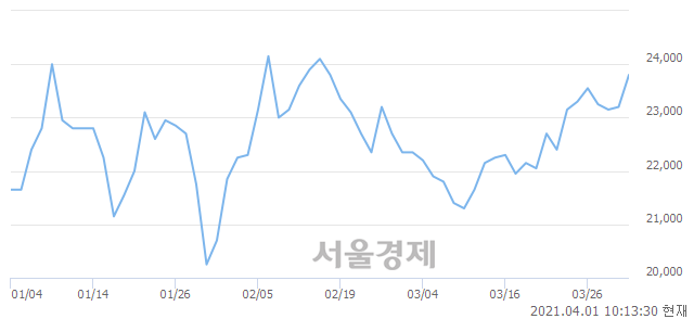 <유>코오롱, 전일 대비 7.76% 상승.. 일일회전율은 1.22% 기록