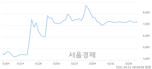 <코>한국비엔씨, 매수잔량 344% 급증
