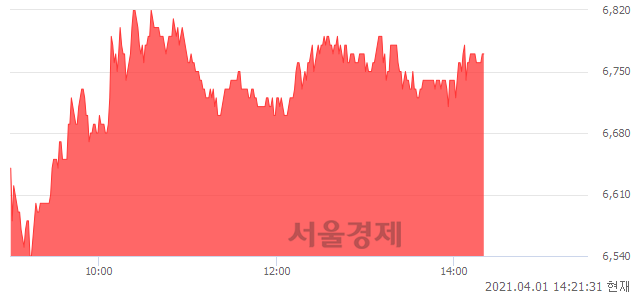 <코>한국전자금융, 3.68% 오르며 체결강도 강세 지속(110%)