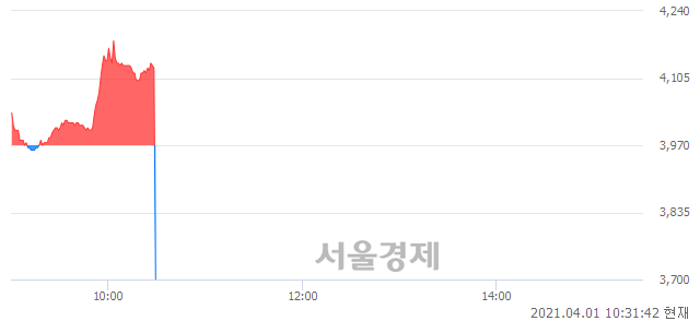 <유>남성, 현재가 5.45% 급락