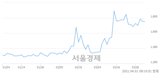 <코>SBI인베스트먼트, 5.14% 오르며 체결강도 강세 지속(184%)