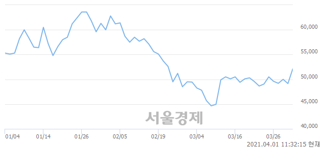 <코>동화기업, 전일 대비 7.22% 상승.. 일일회전율은 0.77% 기록