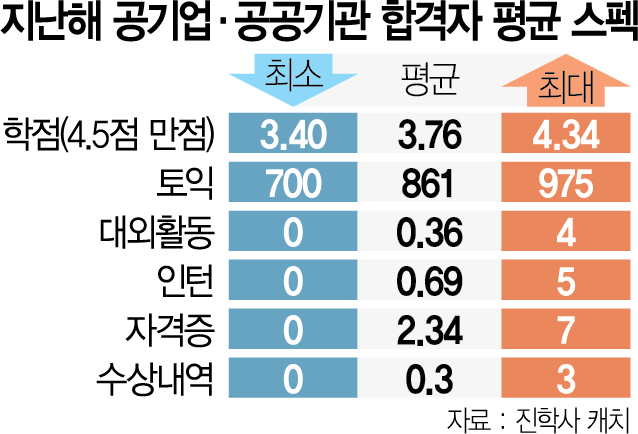 작년 공기업 신입 공채 합격자 살펴보니…  학점·토익 등 기본 스펙 평이, 자격증은 평균 2.34개 보유