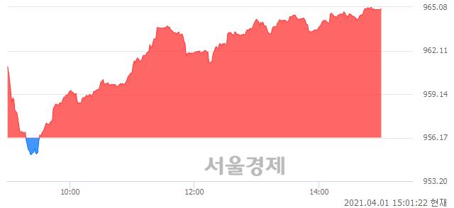 오후 3:01 현재 코스닥은 45:55으로 매수우위, 매도강세 업종은 기타 제조업(0.24%↑)