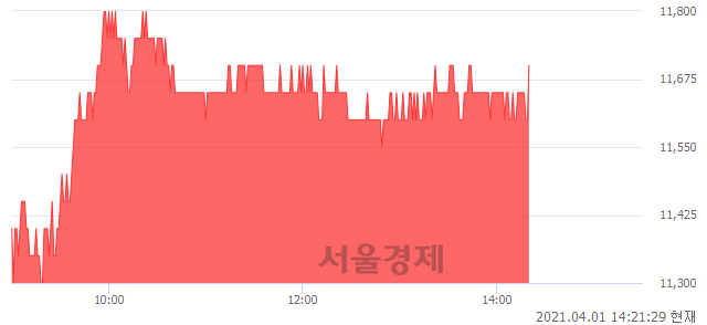 <코>주성엔지니어링, 4.02% 오르며 체결강도 강세 지속(143%)