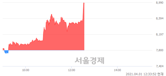 <코>화성밸브, 장중 신고가 돌파.. 8,860→9,030(▲170)