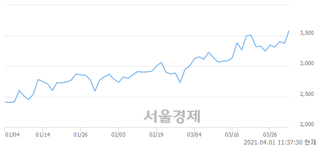 <코>본느, 장중 신고가 돌파.. 3,625→3,670(▲45)