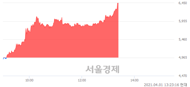 <코>알로이스, 상한가 진입.. +29.91% ↑