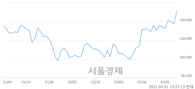 <코>이오테크닉스, 전일 대비 7.00% 상승.. 일일회전율은 1.14% 기록