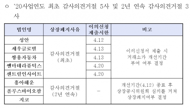 한국거래소는 1일 2020 사업연도 유가증권시장 상장 법인 770곳 중 5곳이 최초로 감사의견 ‘거절’을 받았고, 3곳은 2년 연속 ‘거절’ 의견을 받았다고 밝혔다. / 제공=한국거래소