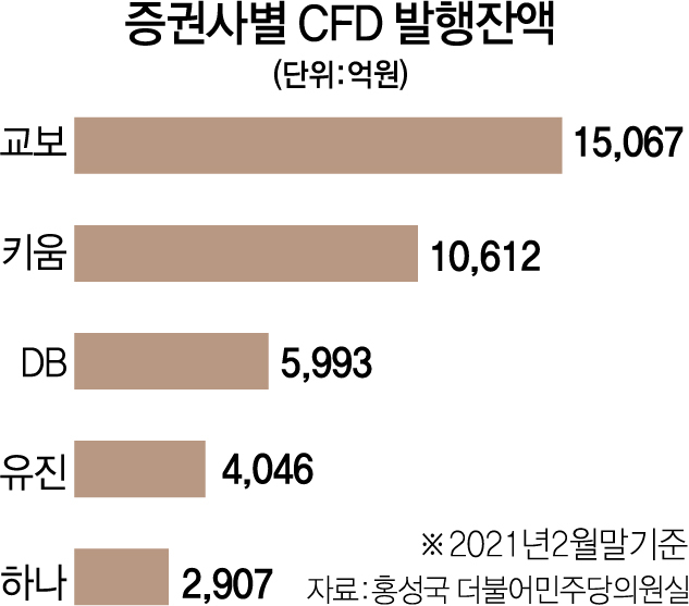 '빚투·공매도 촉발' CFD…대형 증권사 또 진출