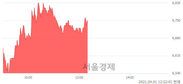<코>한국전자금융, 3.37% 오르며 체결강도 강세 지속(113%)
