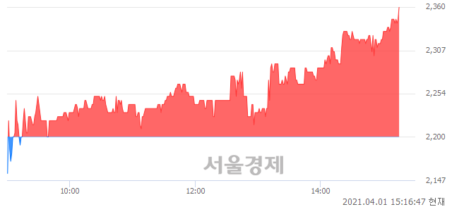 <코>액션스퀘어, 7.27% 오르며 체결강도 강세로 반전(100%)