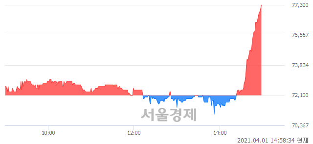 <유>한국단자, 전일 대비 7.07% 상승.. 일일회전율은 1.12% 기록