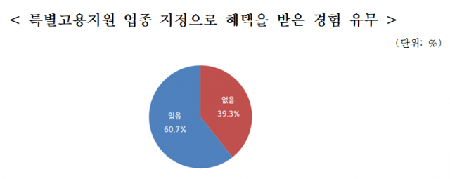 특별고용지원 中企 60% '소득세·법인세 감면해야'