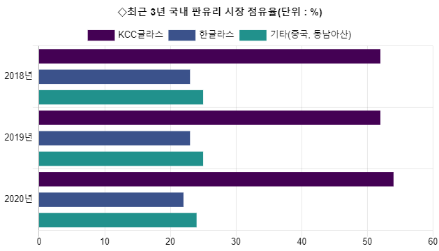 [시그널] 용해로 붕괴 'KCC위기'에…1·2위 결국 손잡았다