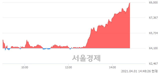 <유>덴티움, 전일 대비 7.64% 상승.. 일일회전율은 0.91% 기록