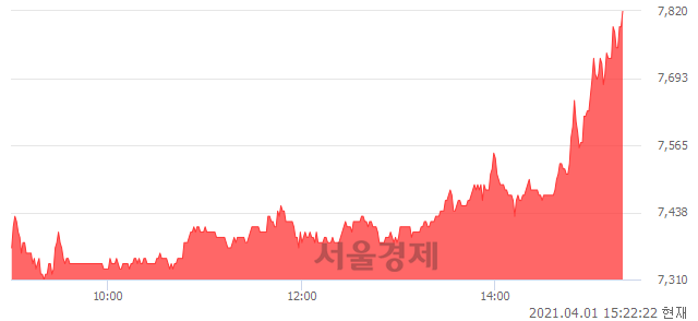 <코>한국비엔씨, 전일 대비 7.12% 상승.. 일일회전율은 3.19% 기록