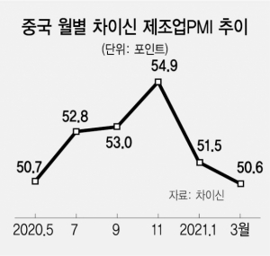 中 방역 강화 여파? 차이신 PMI 11개월래 최저