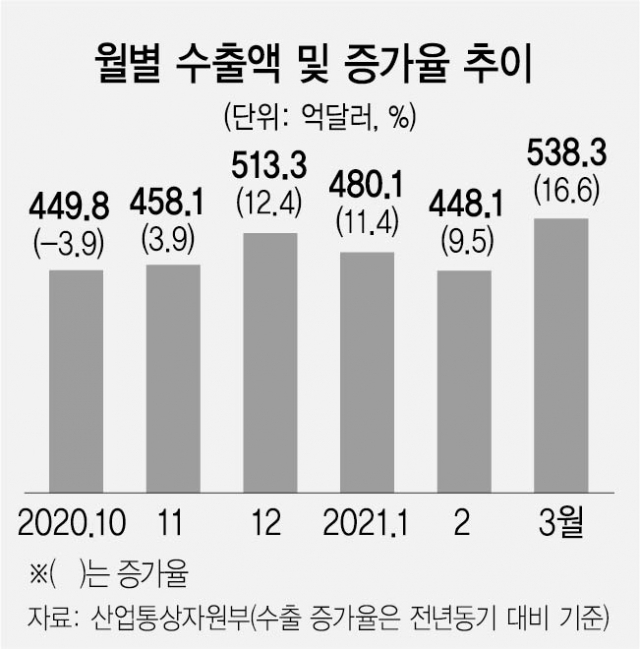 수출 538억달러로 16.6%↑... 3월 기준 '역대 최고치'