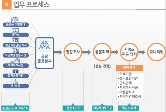 ‘어르신 통합돌봄 서비스’ 화성·춘천서 시범사업 개시