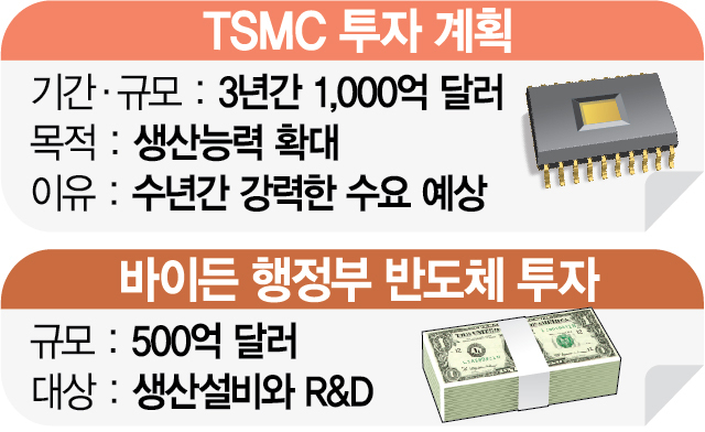 TSMC 113조·美 56조…'반도체 錢쟁' 한국은 없다