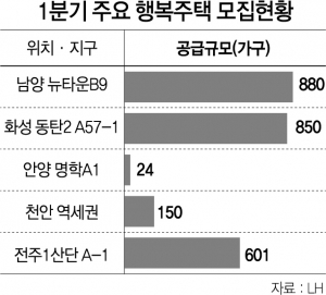 행복주택 8,034가구…올해 첫 입주자 모집