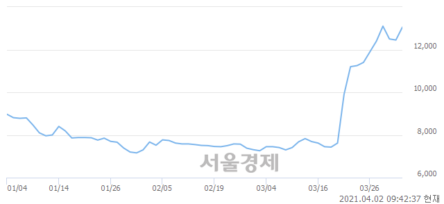 <코>에프앤가이드, 전일 대비 7.23% 상승.. 일일회전율은 4.10% 기록